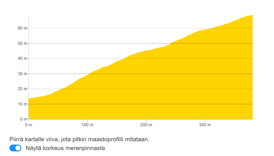 Sompamäen rinneprofiili