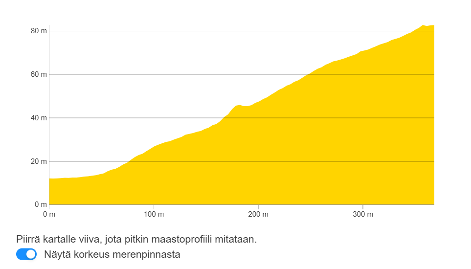 Iso Streetin / Snowparkin rinneprofiili