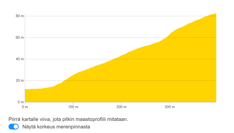 Turistirinne Luikurin rinneprofiili